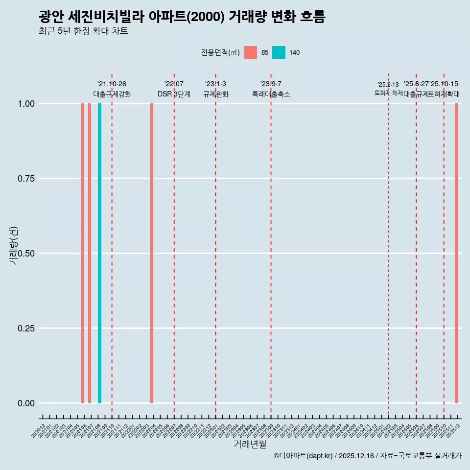 광안 세진비치빌라 아파트(2000) 거래량 변화 흐름