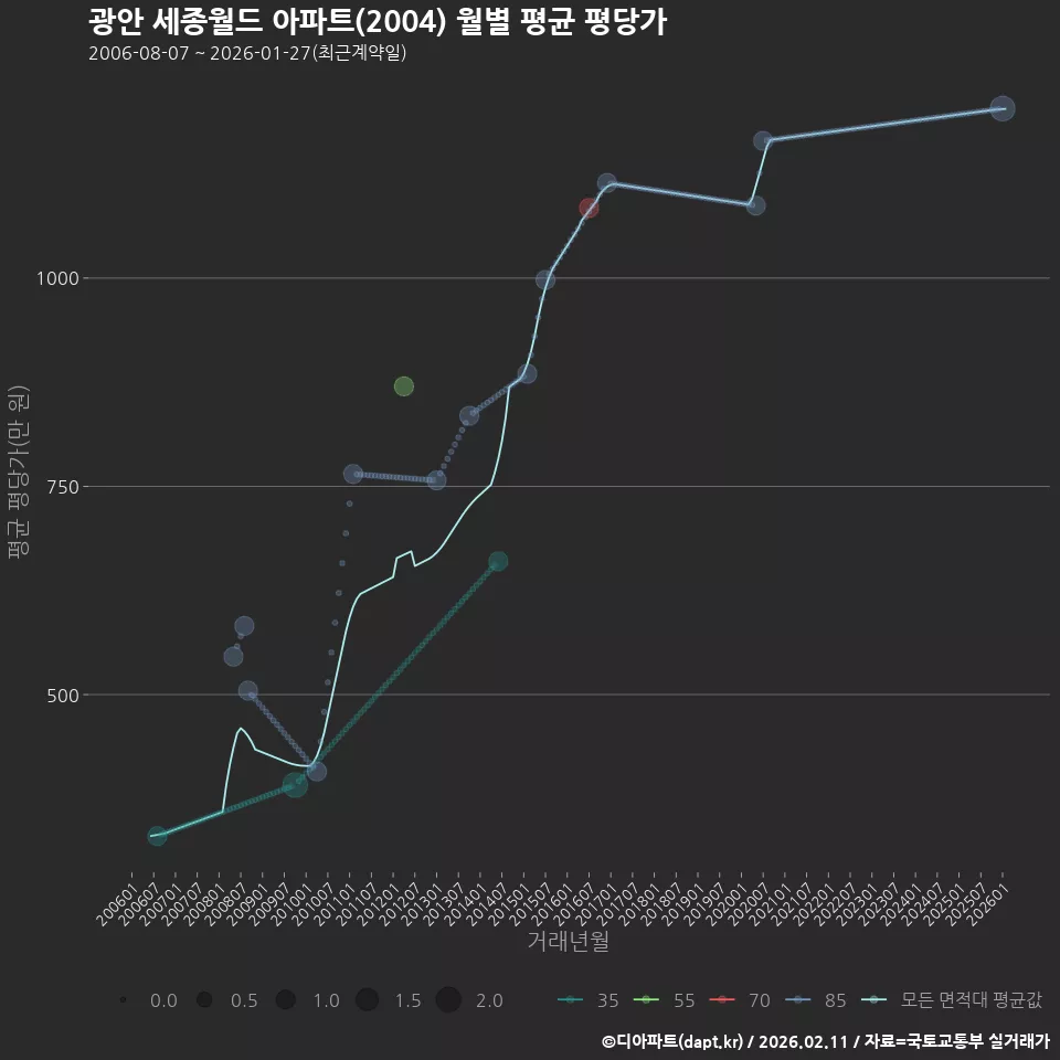 광안 세종월드 아파트(2004) 월별 평균 평당가
