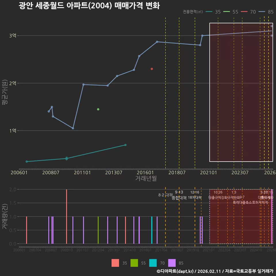 광안 세종월드 아파트(2004) 매매가격 변화
