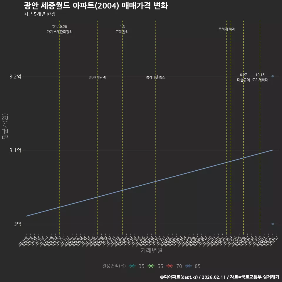 광안 세종월드 아파트(2004) 매매가격 변화