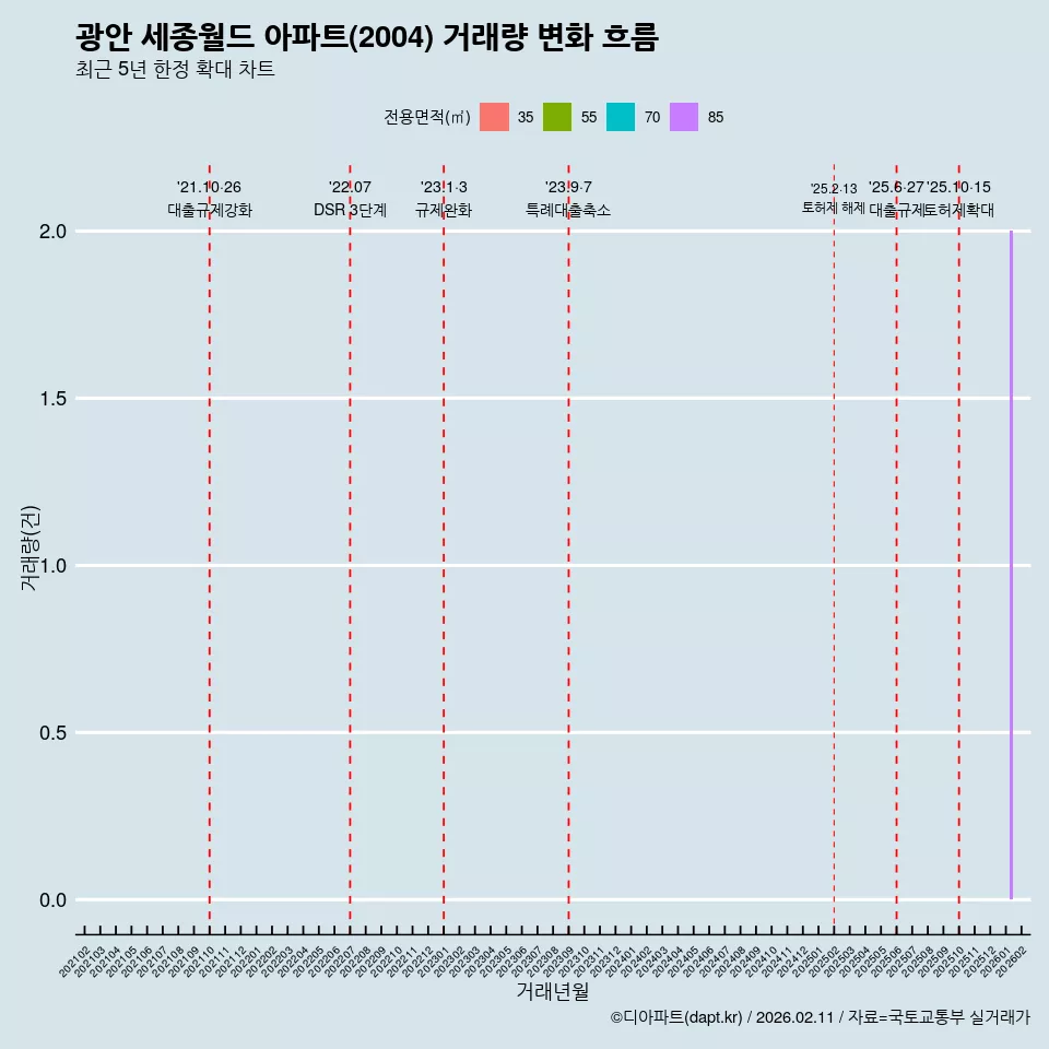 광안 세종월드 아파트(2004) 거래량 변화 흐름