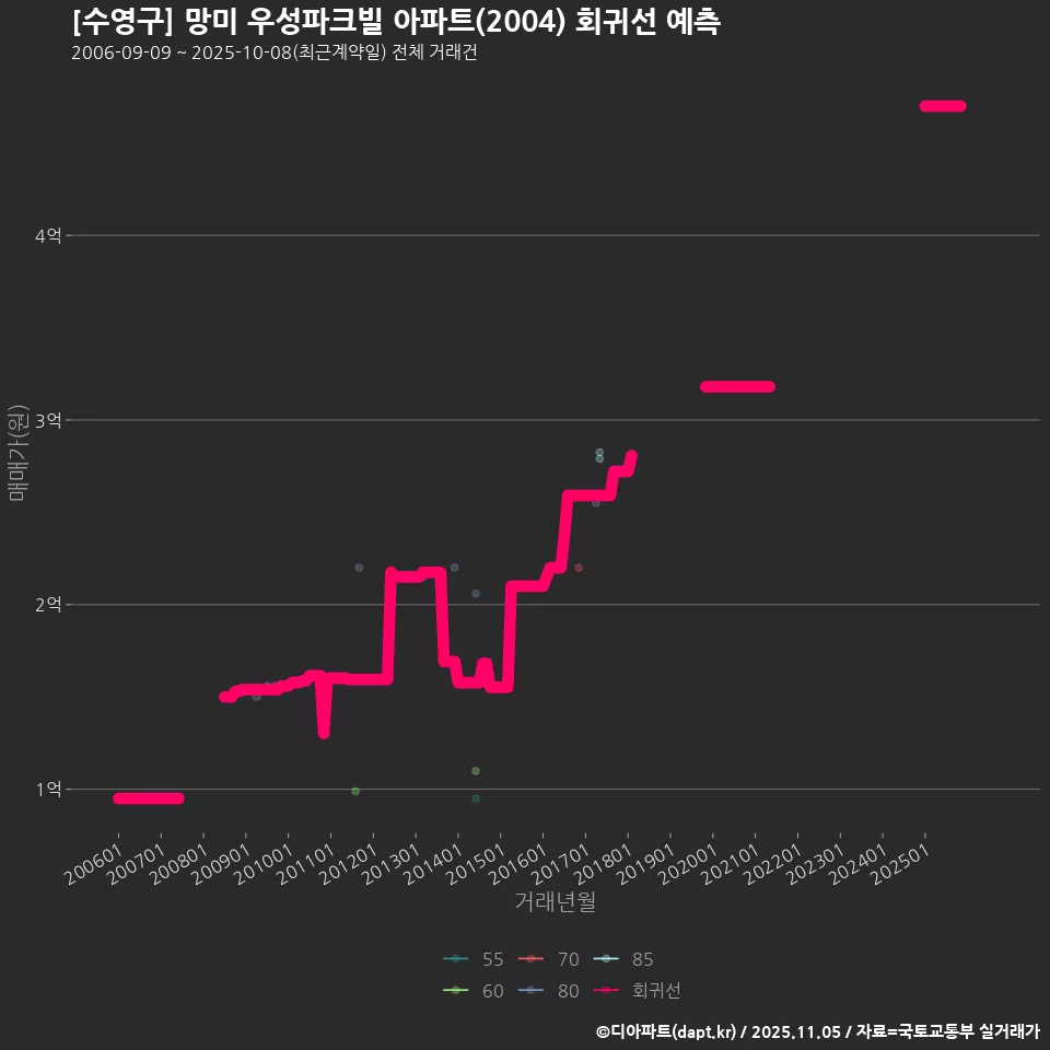 [수영구] 망미 우성파크빌 아파트(2004) 회귀선 예측