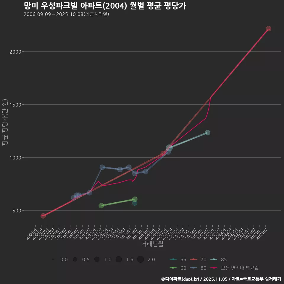 망미 우성파크빌 아파트(2004) 월별 평균 평당가