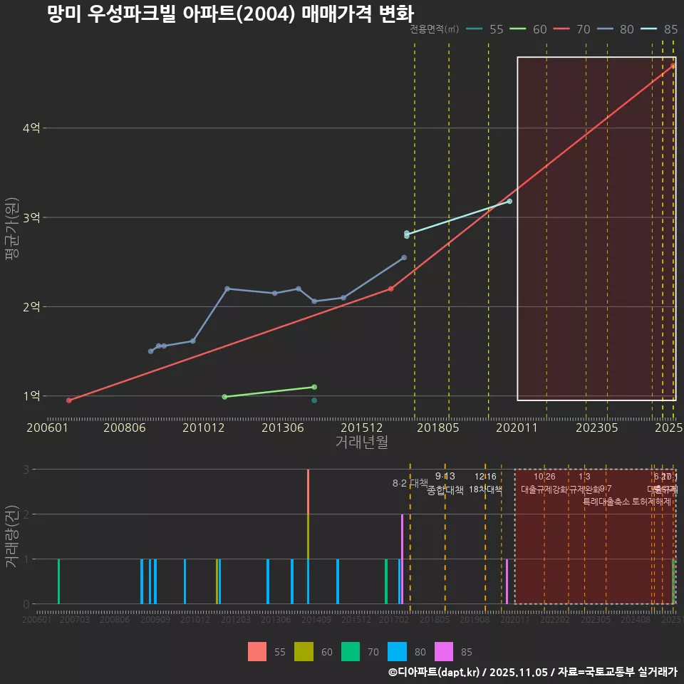 망미 우성파크빌 아파트(2004) 매매가격 변화