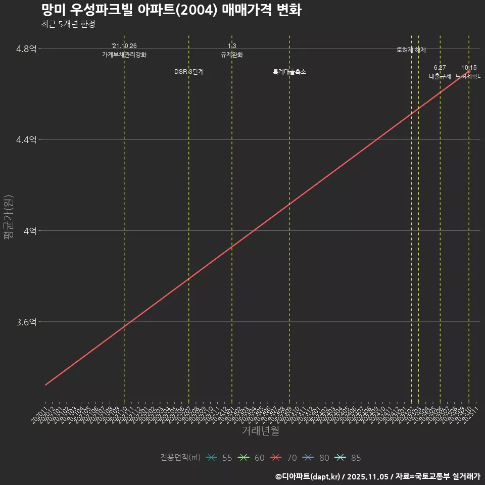 망미 우성파크빌 아파트(2004) 매매가격 변화
