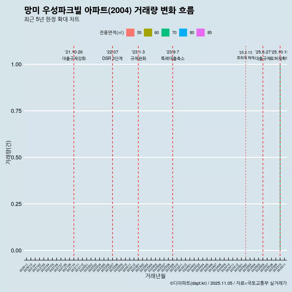 망미 우성파크빌 아파트(2004) 거래량 변화 흐름