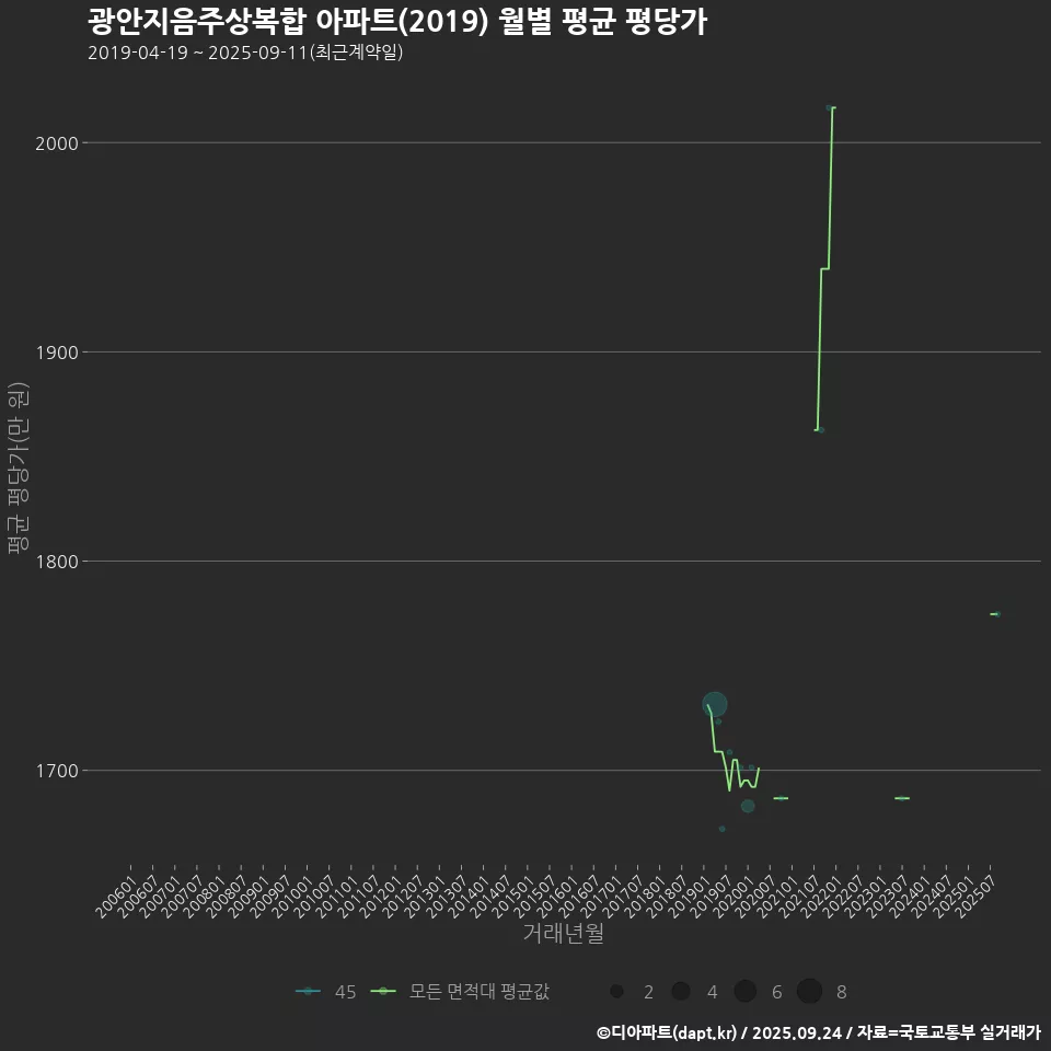 광안지음주상복합 아파트(2019) 월별 평균 평당가