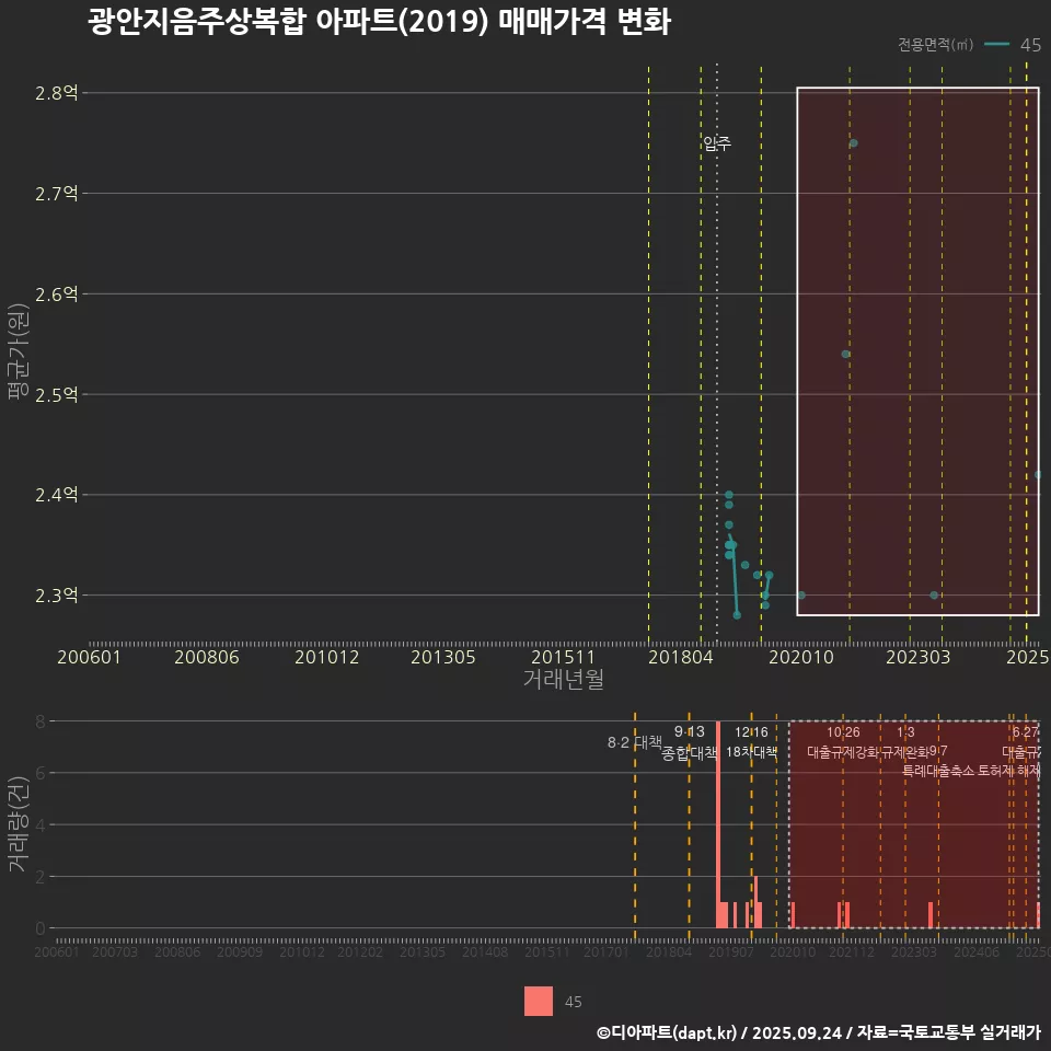 광안지음주상복합 아파트(2019) 매매가격 변화