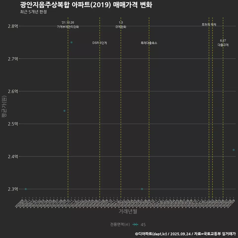 광안지음주상복합 아파트(2019) 매매가격 변화