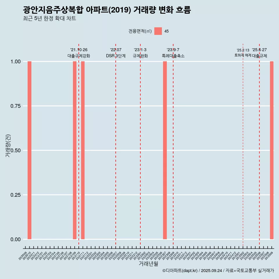 광안지음주상복합 아파트(2019) 거래량 변화 흐름