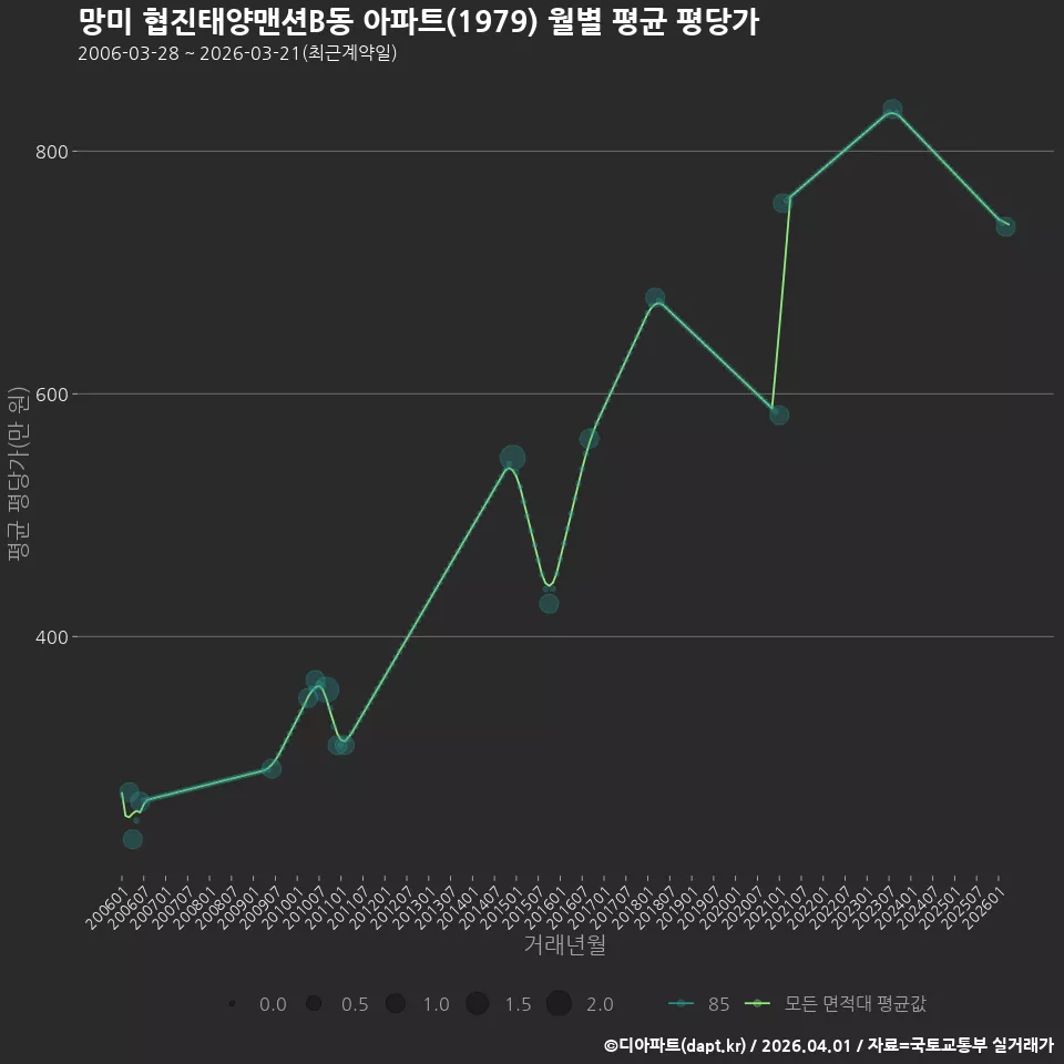 망미 협진태양맨션B동 아파트(1979) 월별 평균 평당가