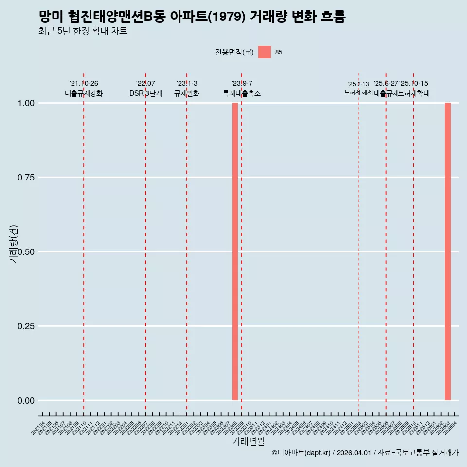 망미 협진태양맨션B동 아파트(1979) 거래량 변화 흐름