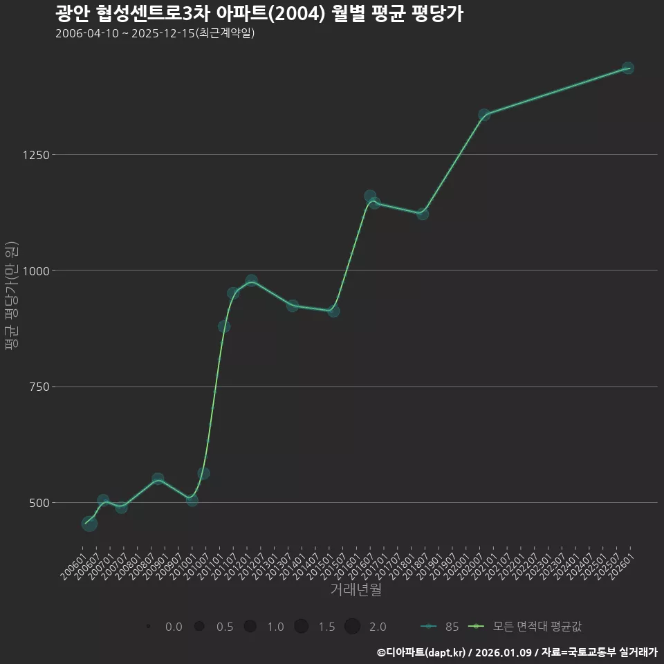 광안 협성센트로3차 아파트(2004) 월별 평균 평당가