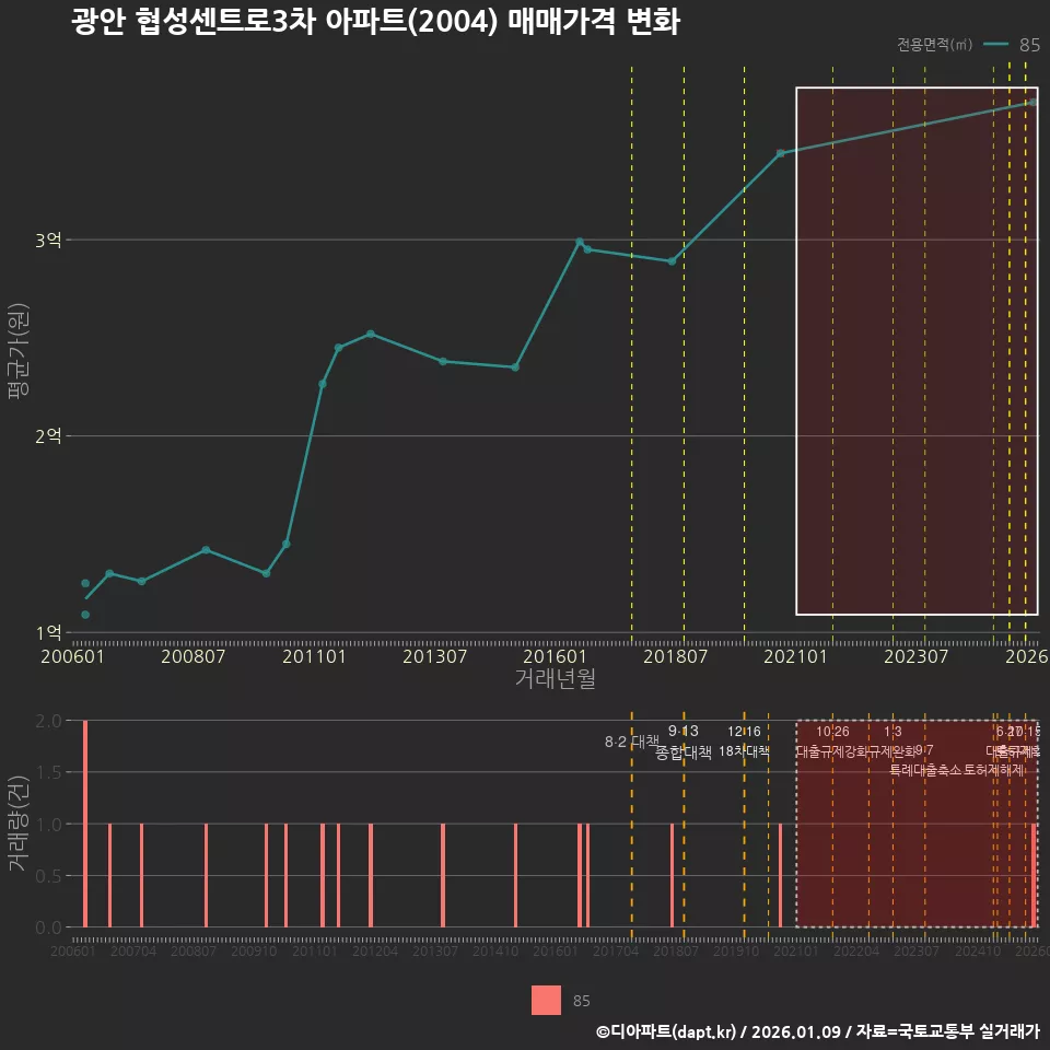 광안 협성센트로3차 아파트(2004) 매매가격 변화