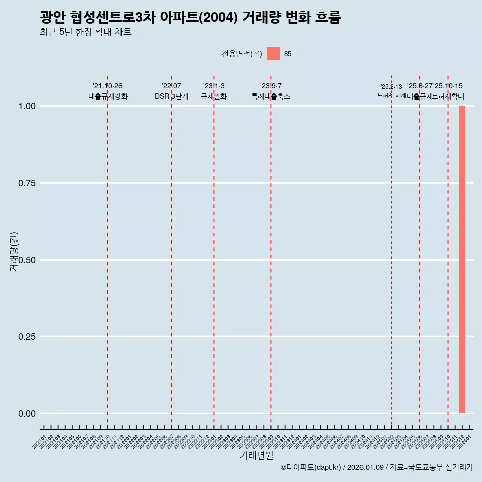 광안 협성센트로3차 아파트(2004) 거래량 변화 흐름