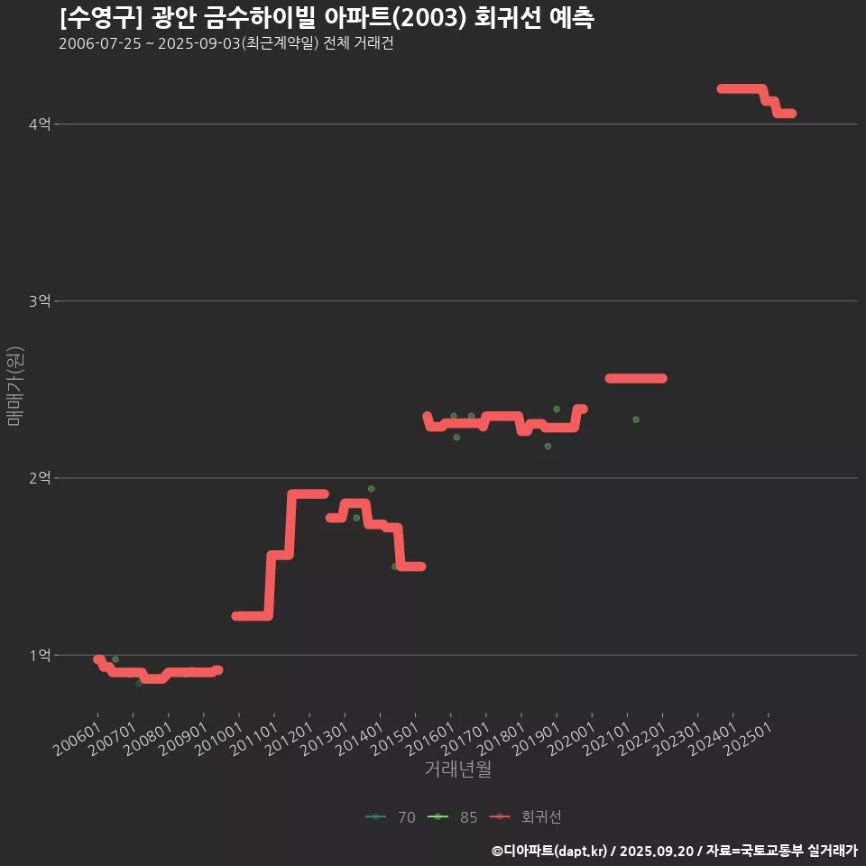 [수영구] 광안 금수하이빌 아파트(2003) 회귀선 예측