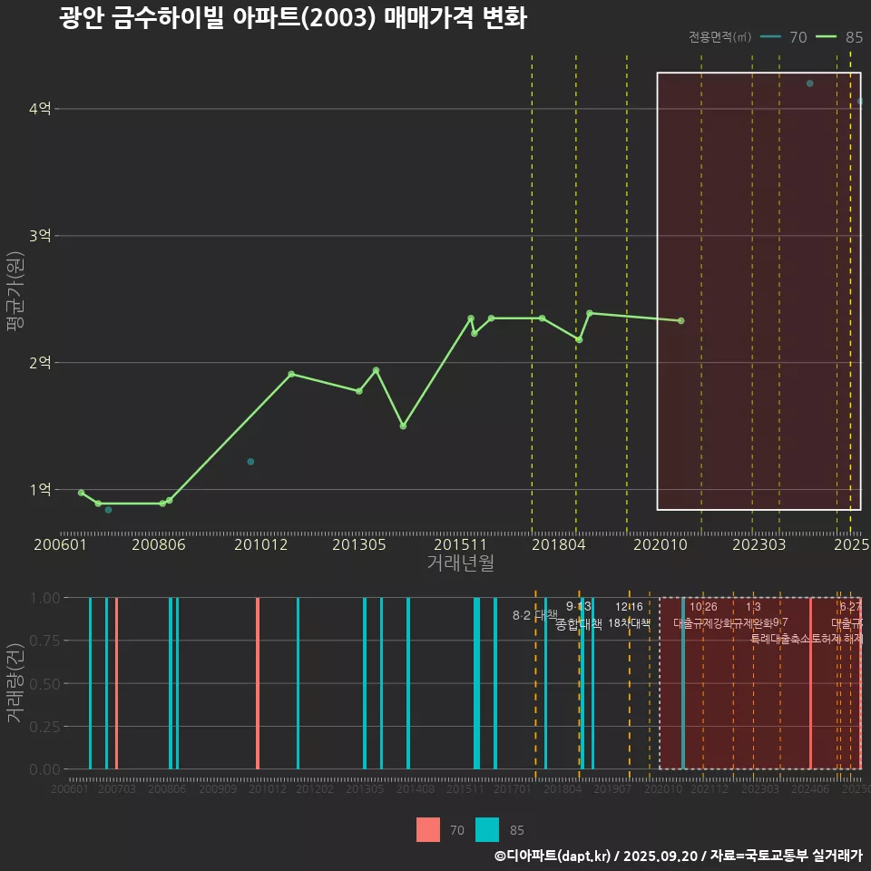 광안 금수하이빌 아파트(2003) 매매가격 변화