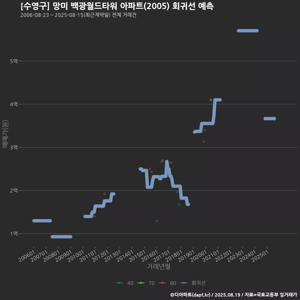 [수영구] 망미 백광월드타워 아파트(2005) 회귀선 예측