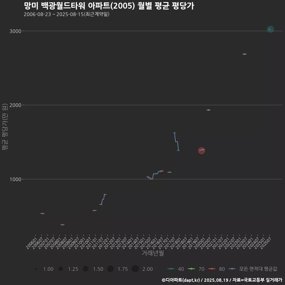망미 백광월드타워 아파트(2005) 월별 평균 평당가