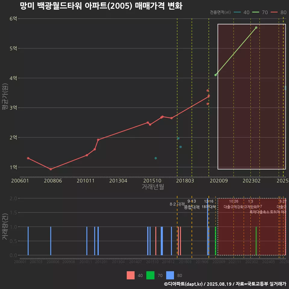 망미 백광월드타워 아파트(2005) 매매가격 변화