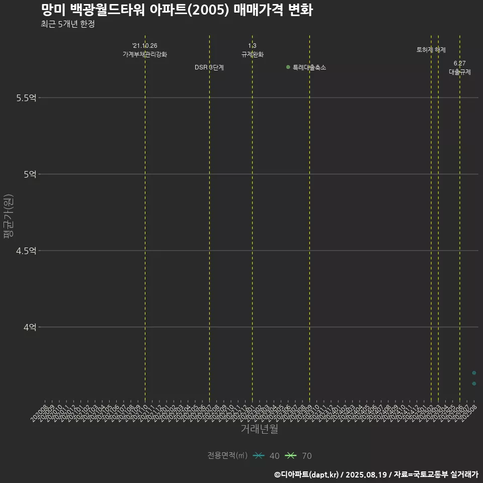 망미 백광월드타워 아파트(2005) 매매가격 변화