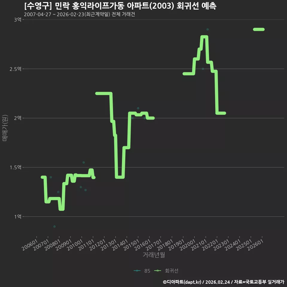 [수영구] 민락 홍익라이프가동 아파트(2003) 회귀선 예측