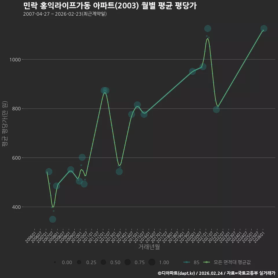 민락 홍익라이프가동 아파트(2003) 월별 평균 평당가
