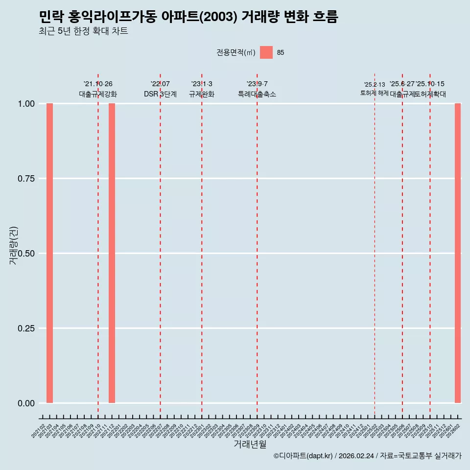 민락 홍익라이프가동 아파트(2003) 거래량 변화 흐름