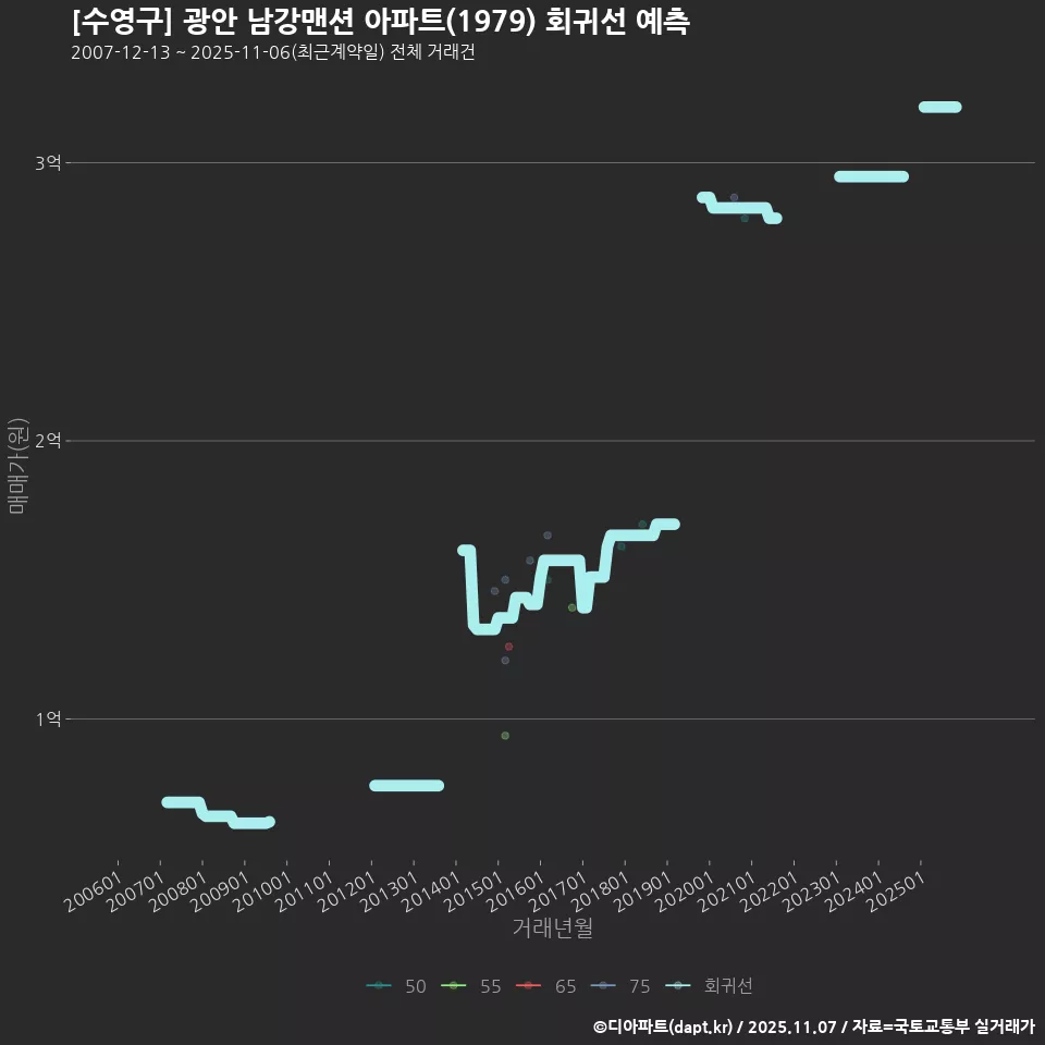 [수영구] 광안 남강맨션 아파트(1979) 회귀선 예측