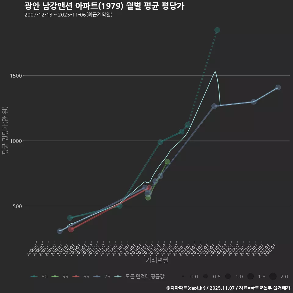 광안 남강맨션 아파트(1979) 월별 평균 평당가