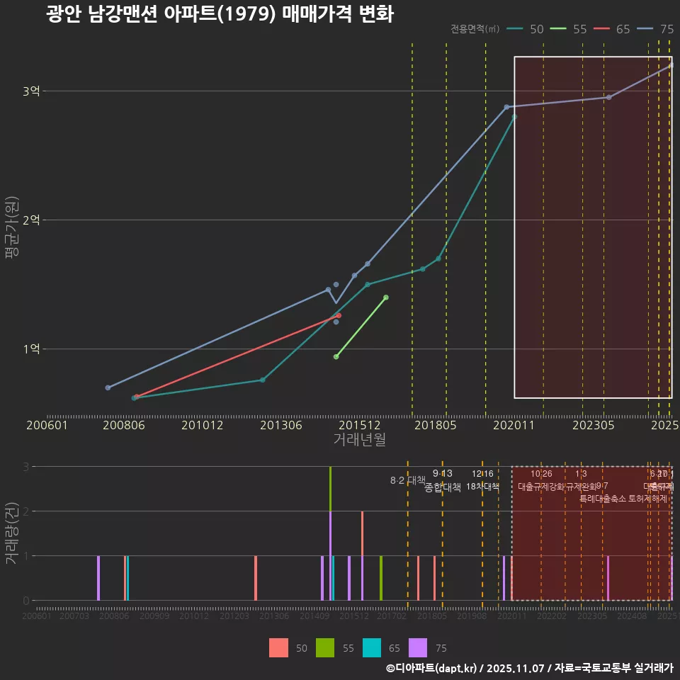 광안 남강맨션 아파트(1979) 매매가격 변화