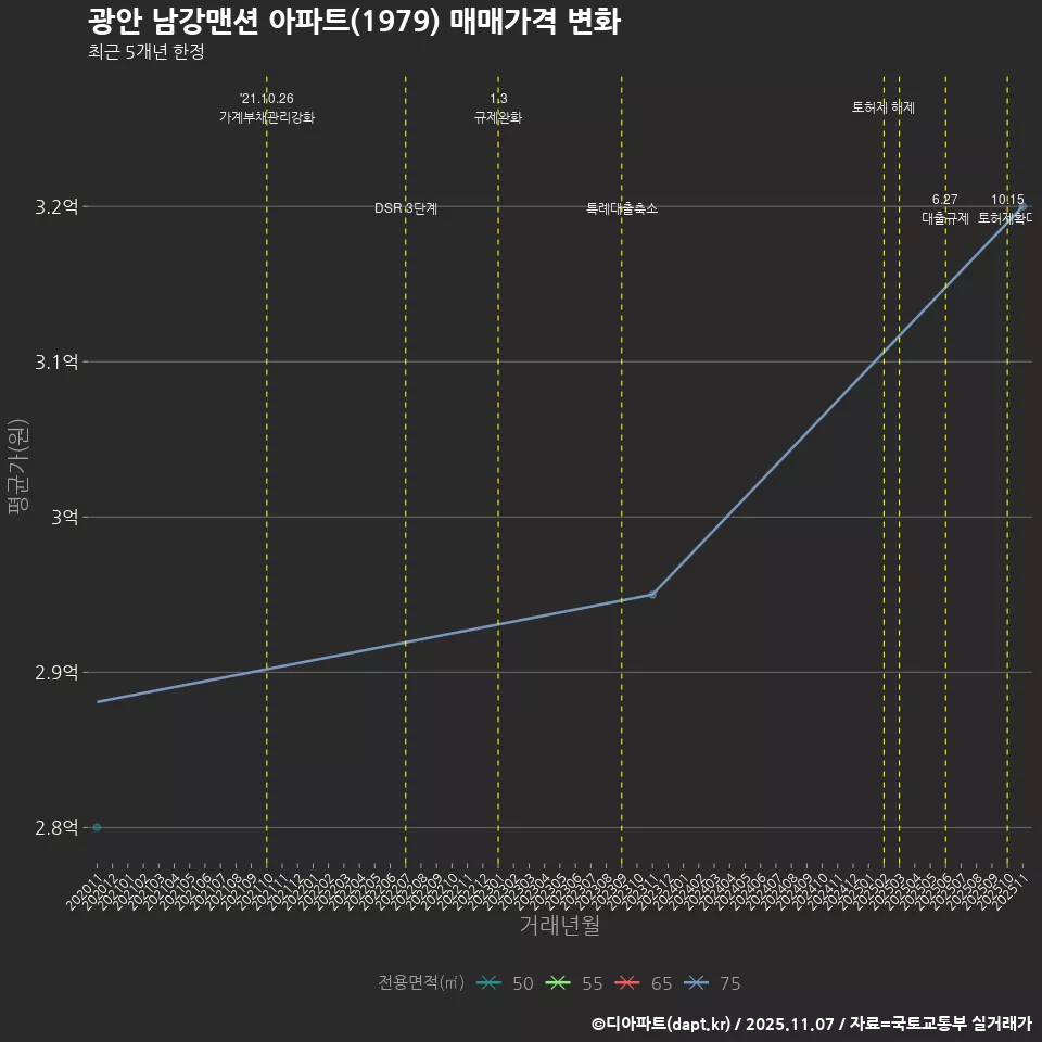 광안 남강맨션 아파트(1979) 매매가격 변화