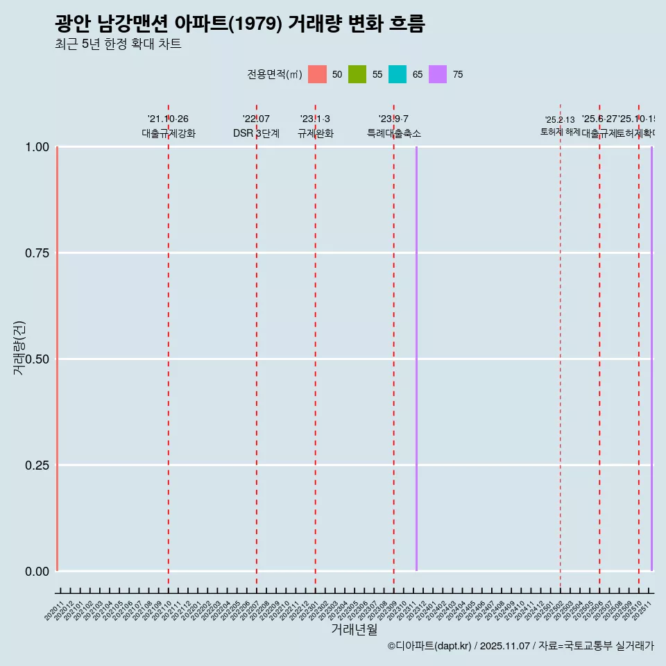 광안 남강맨션 아파트(1979) 거래량 변화 흐름