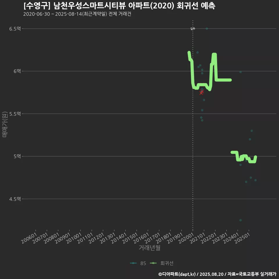 [수영구] 남천우성스마트시티뷰 아파트(2020) 회귀선 예측