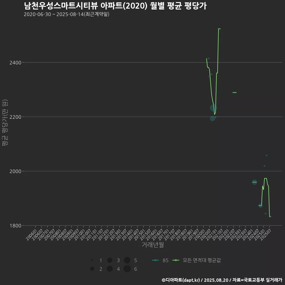 남천우성스마트시티뷰 아파트(2020) 월별 평균 평당가