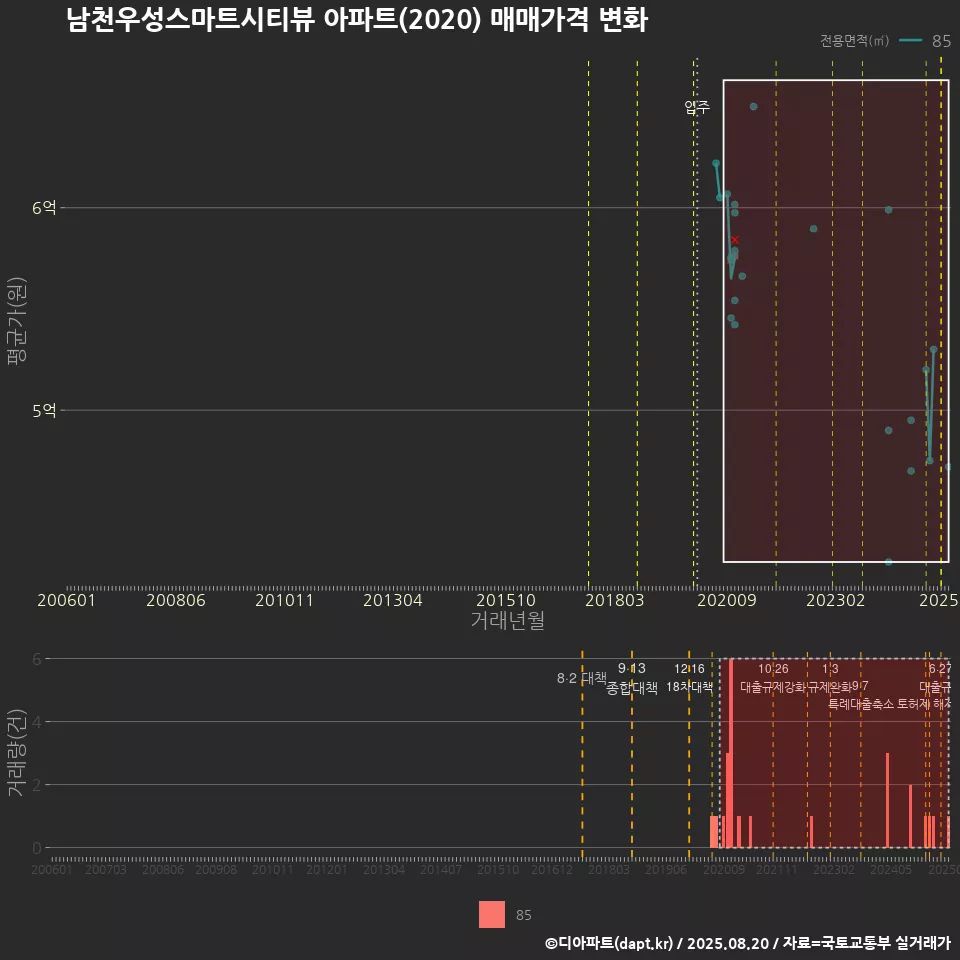 남천우성스마트시티뷰 아파트(2020) 매매가격 변화