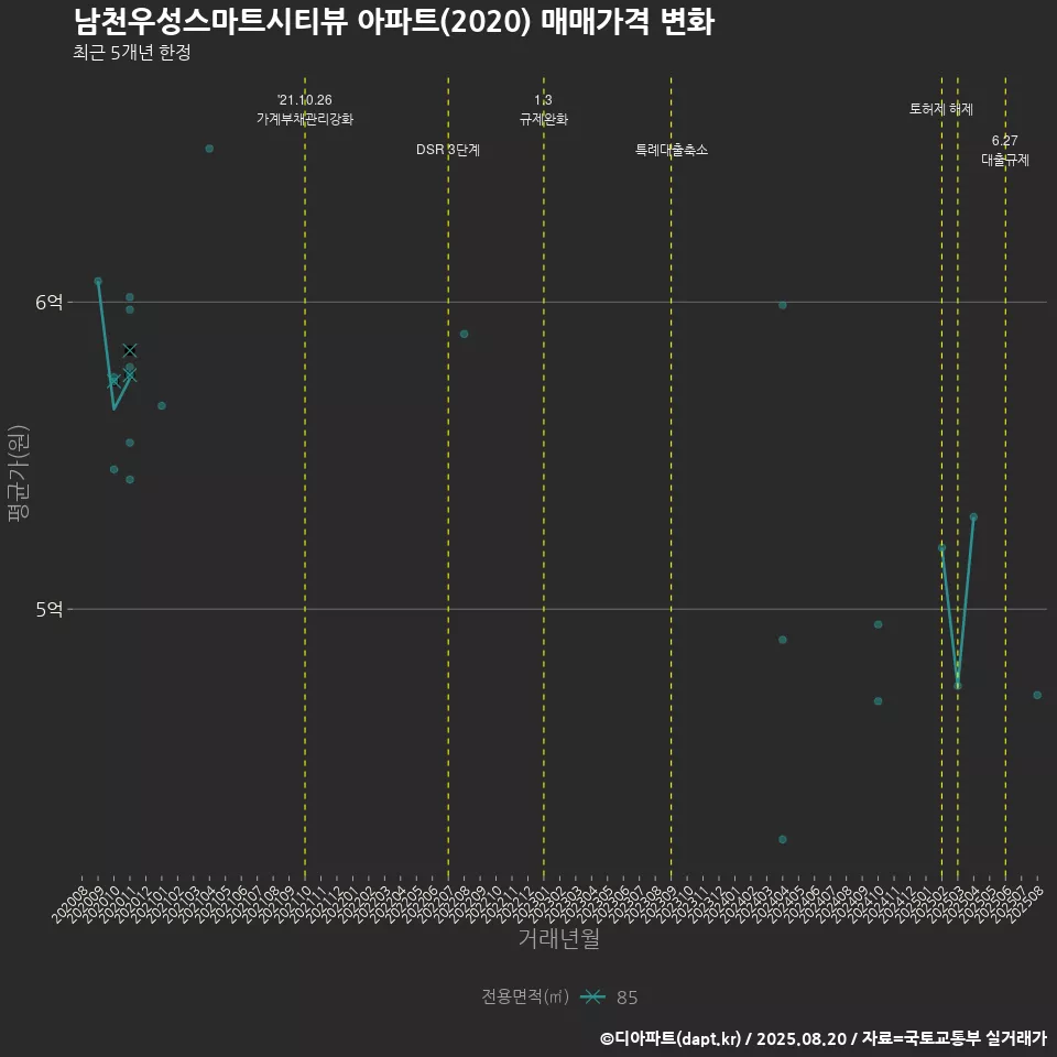 남천우성스마트시티뷰 아파트(2020) 매매가격 변화
