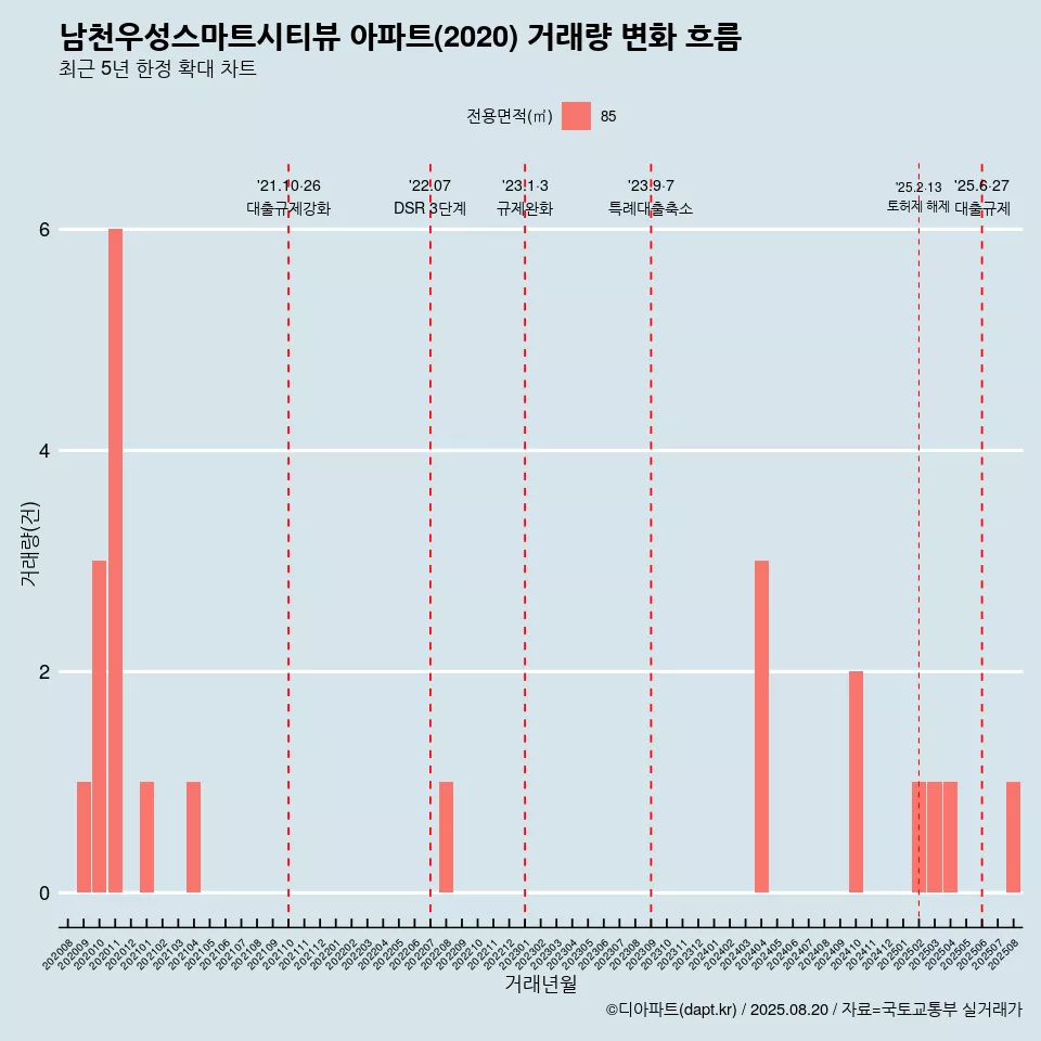 남천우성스마트시티뷰 아파트(2020) 거래량 변화 흐름