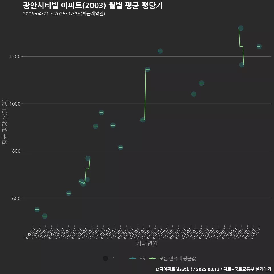 광안시티빌 아파트(2003) 월별 평균 평당가