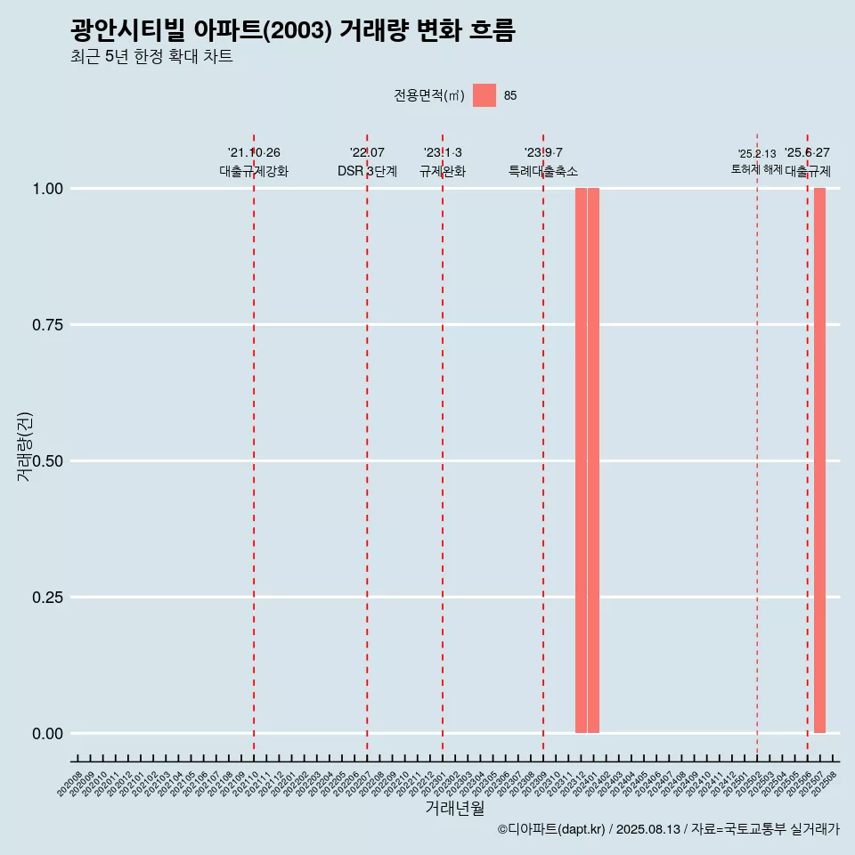광안시티빌 아파트(2003) 거래량 변화 흐름