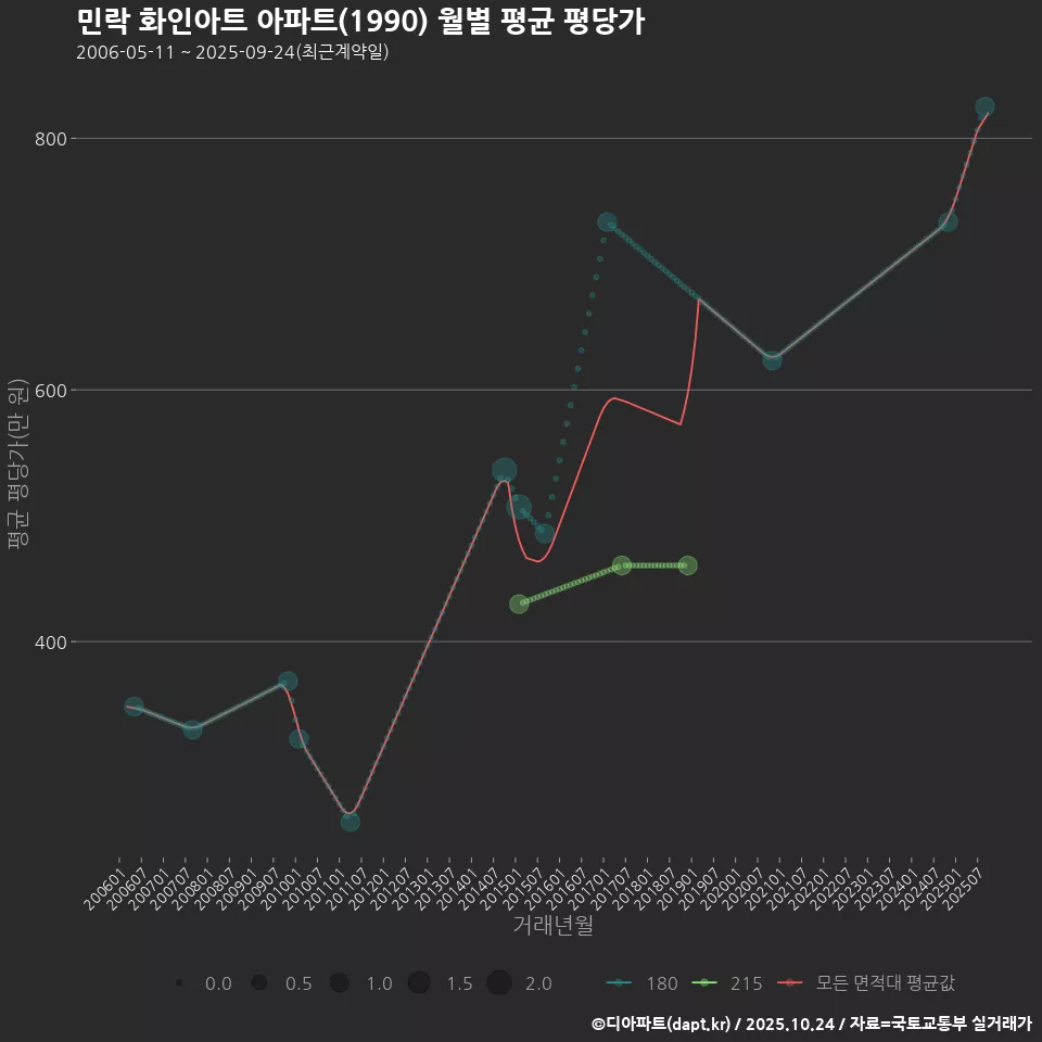 민락 화인아트 아파트(1990) 월별 평균 평당가