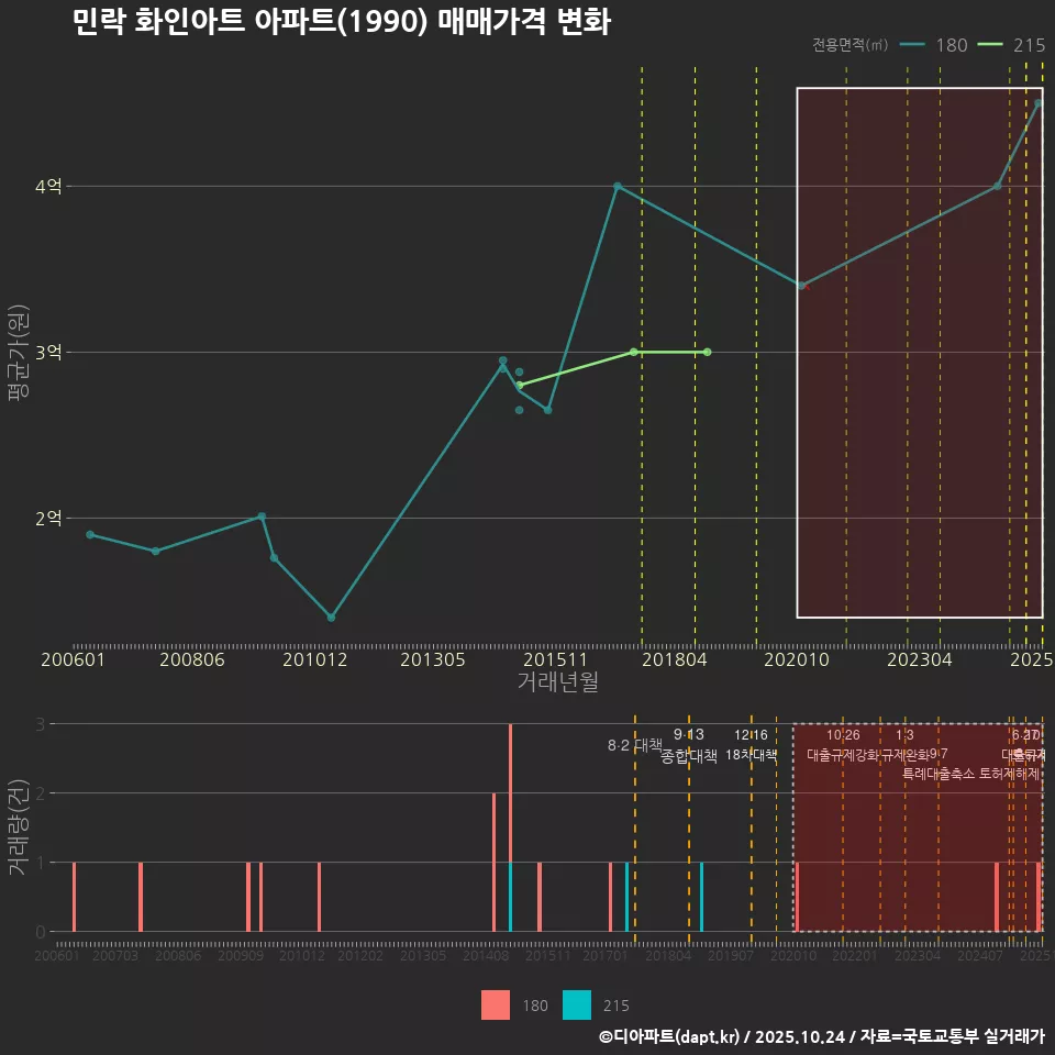 민락 화인아트 아파트(1990) 매매가격 변화