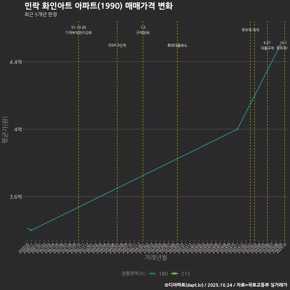 민락 화인아트 아파트(1990) 매매가격 변화