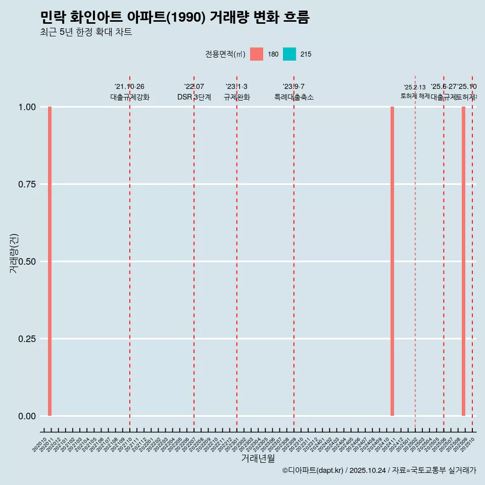 민락 화인아트 아파트(1990) 거래량 변화 흐름