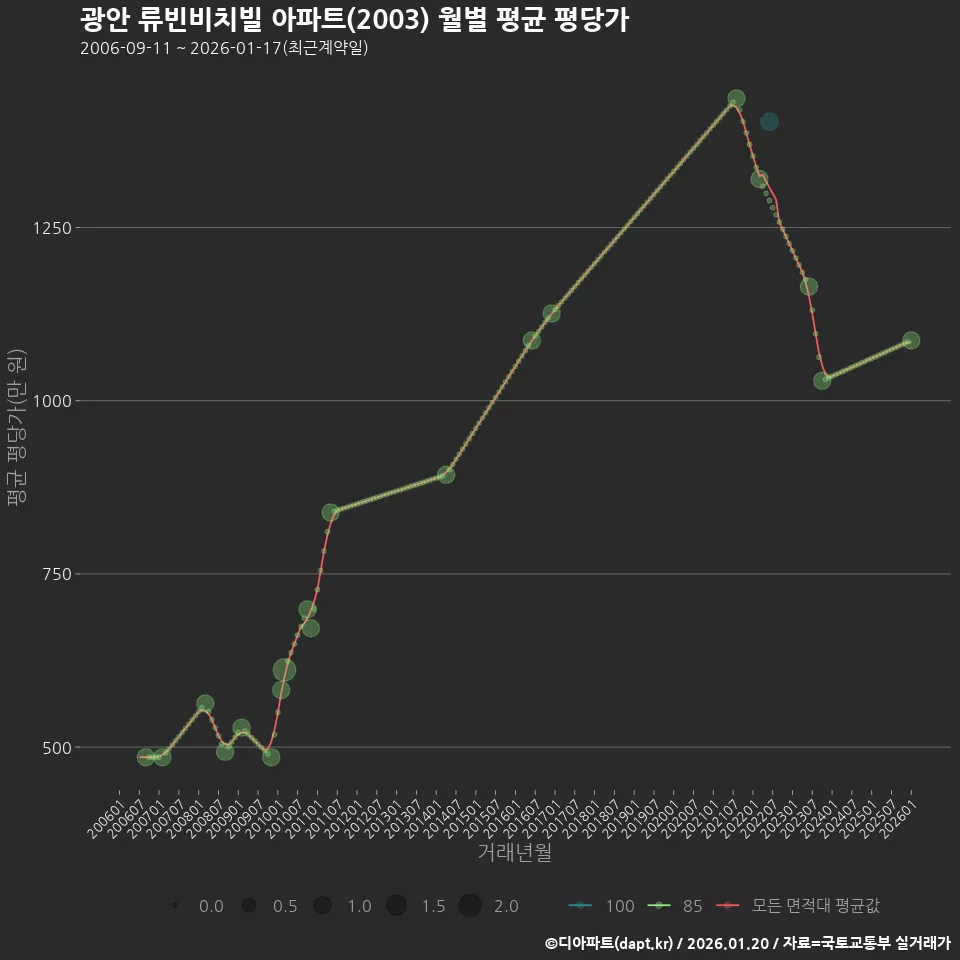 광안 류빈비치빌 아파트(2003) 월별 평균 평당가