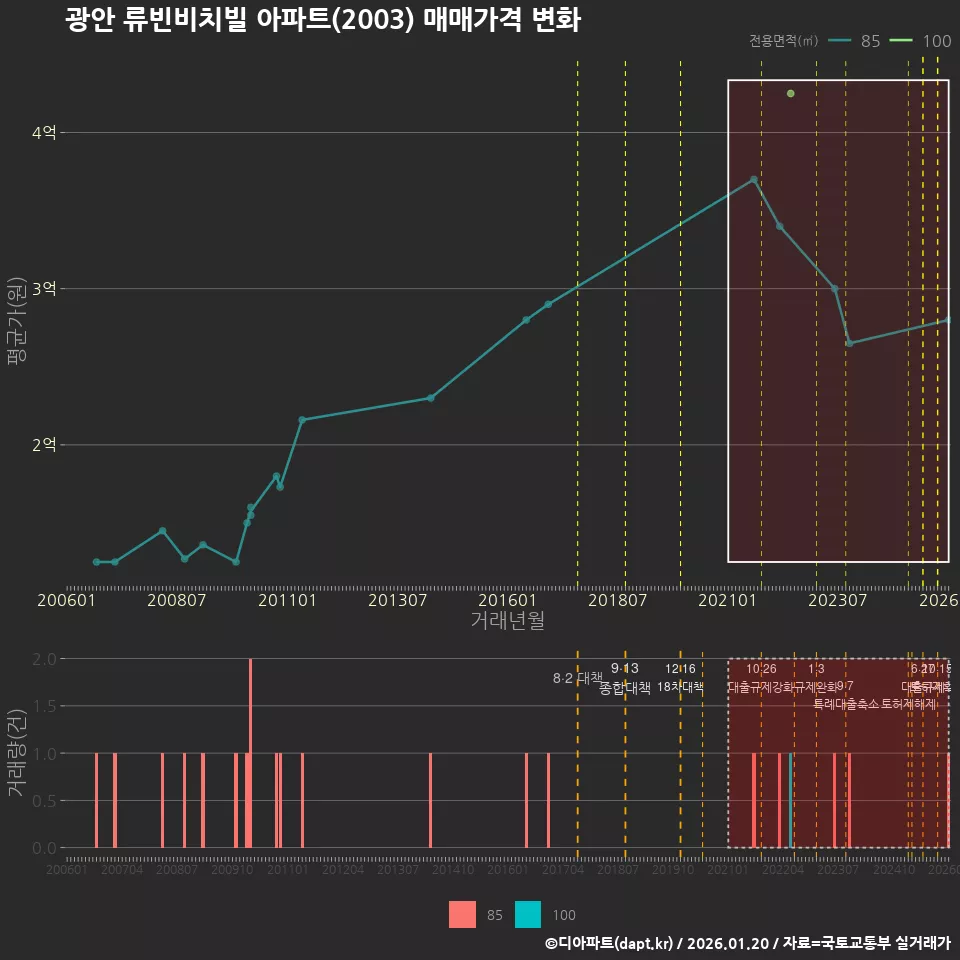 광안 류빈비치빌 아파트(2003) 매매가격 변화
