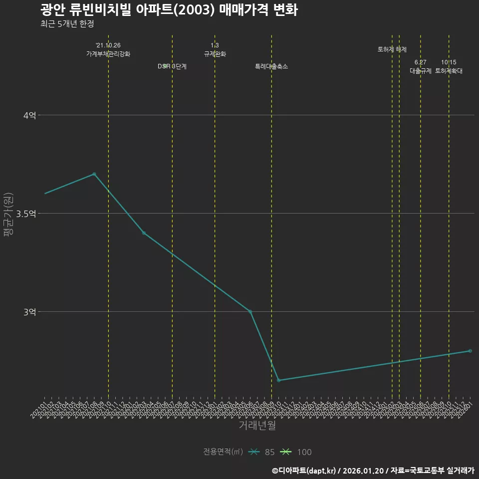광안 류빈비치빌 아파트(2003) 매매가격 변화
