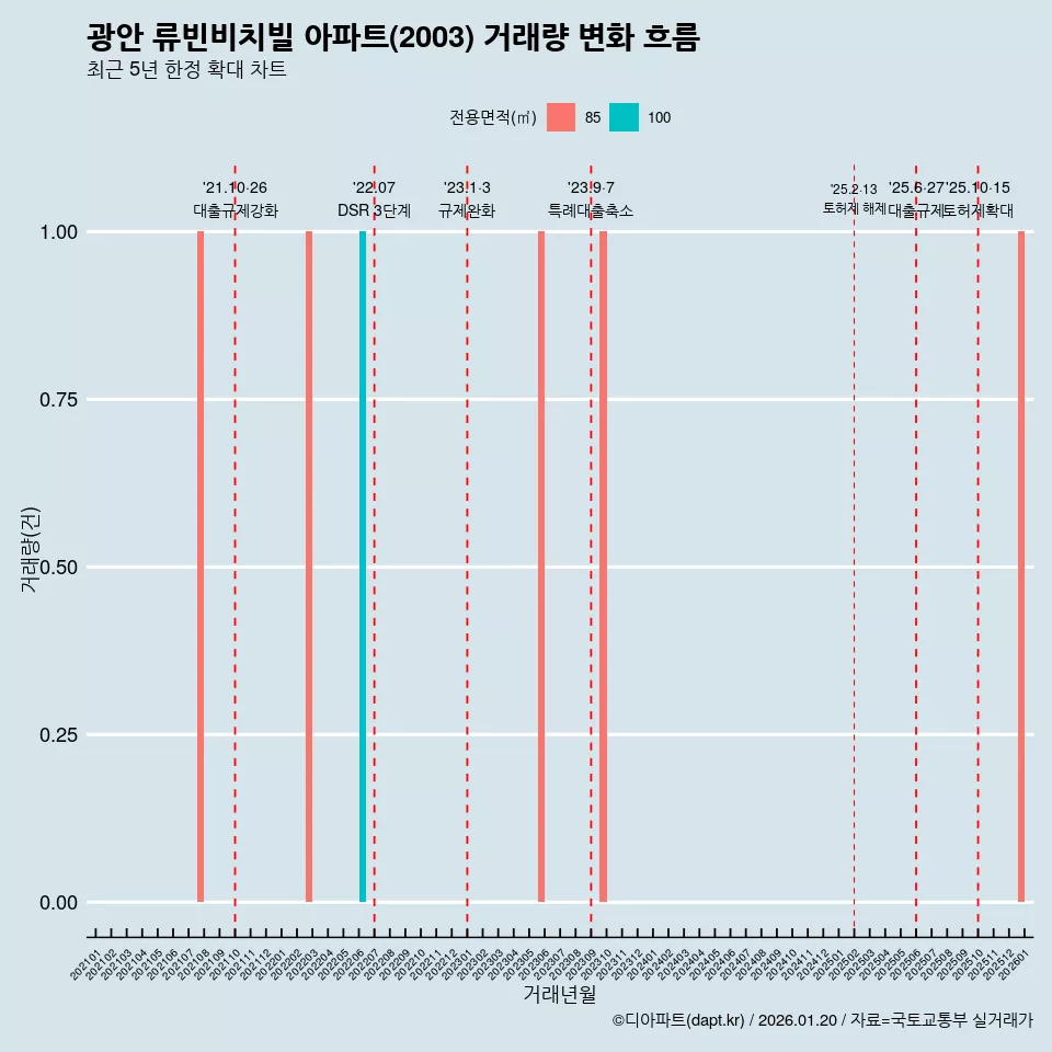 광안 류빈비치빌 아파트(2003) 거래량 변화 흐름