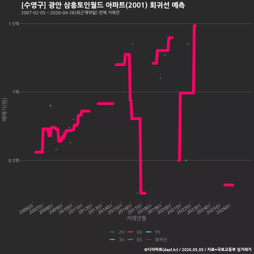 [수영구] 광안 삼흥토인월드 아파트(2001) 회귀선 예측