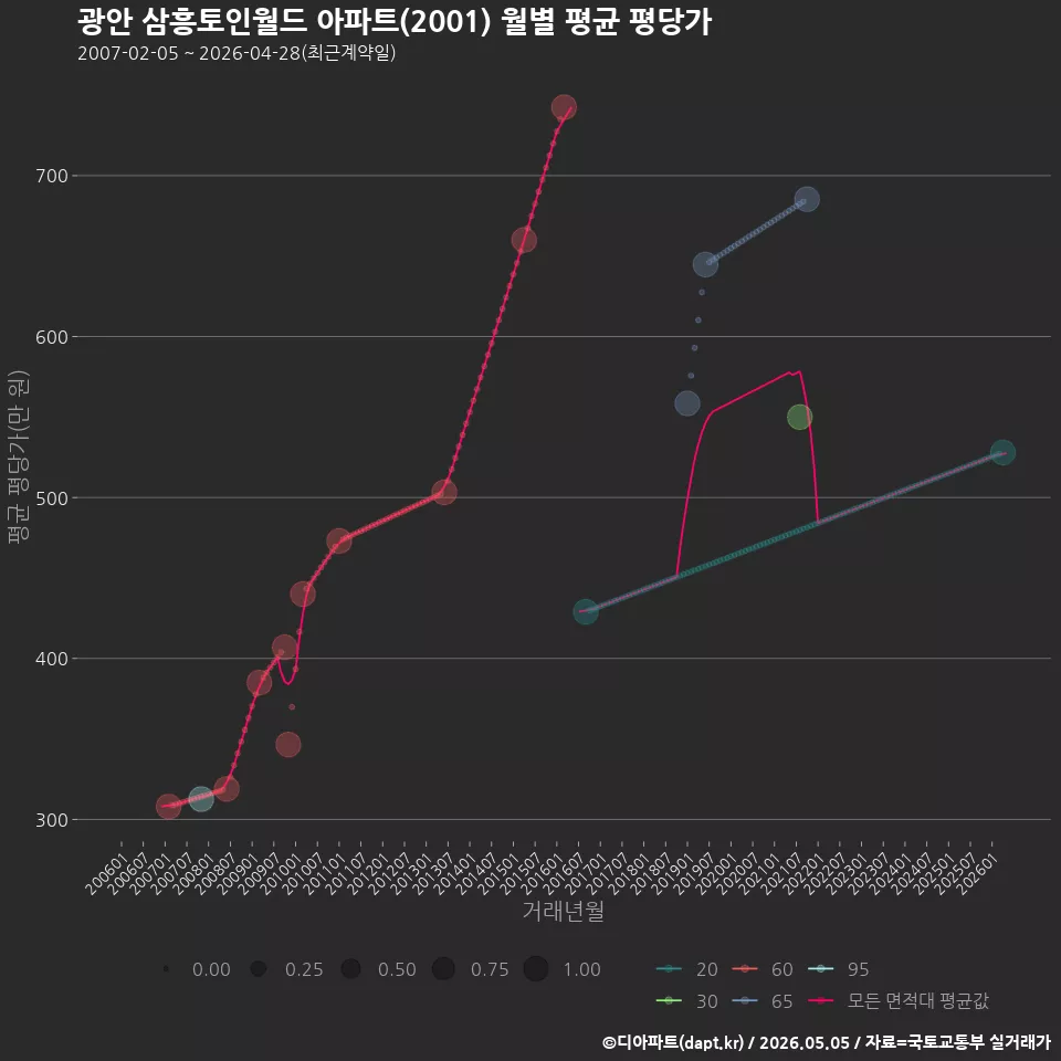 광안 삼흥토인월드 아파트(2001) 월별 평균 평당가